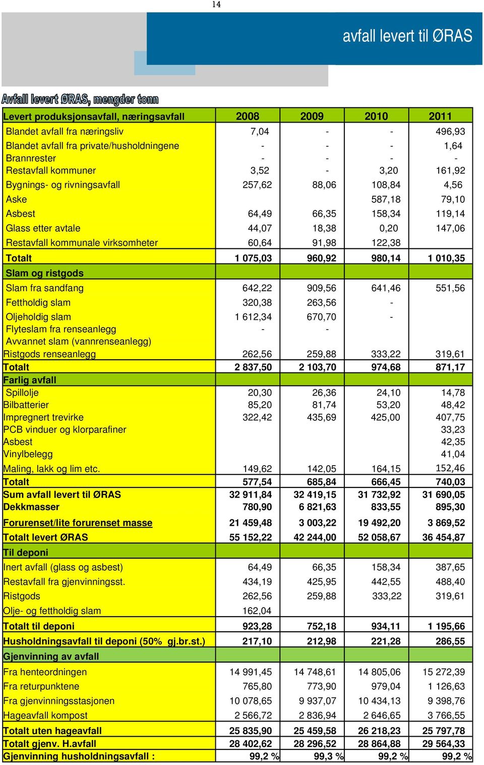 Restavfall kommunale virksomheter 60,64 91,98 122,38 Totalt 1 075,03 960,92 980,14 1 010,35 Slam og ristgods Slam fra sandfang 642,22 909,56 641,46 551,56 Fettholdig slam 320,38 263,56 - Oljeholdig