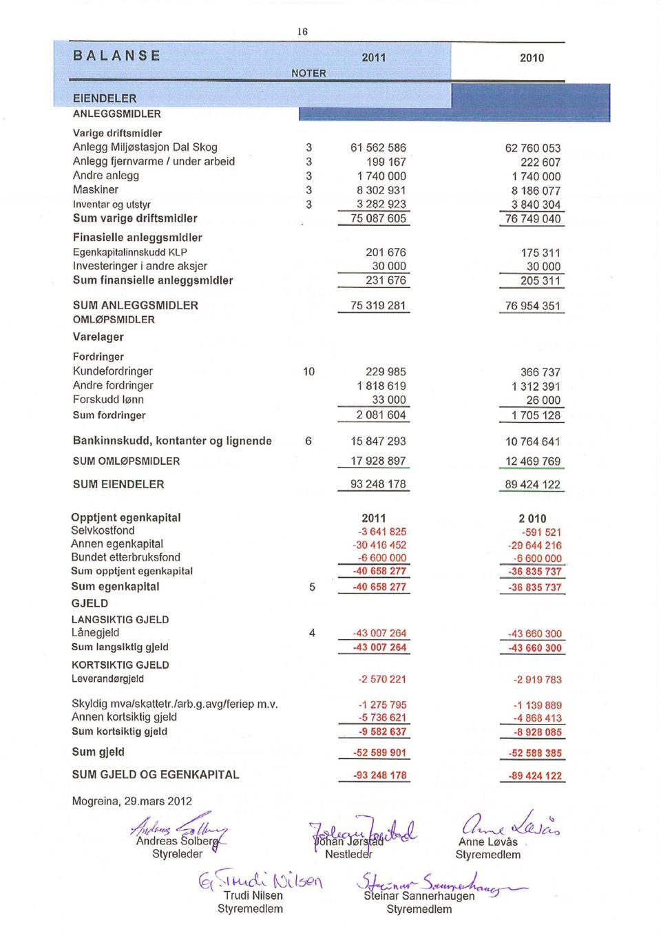 311 Investeringer i andre aksjer 30 000 30 000 Sum finansielle anleggsmidler 231 676 205 311 SUM ANLEGGSMIDLER 75 319 281 76 954 351 OMLØPSMIDLER Varelager Fordringer Kundefordringer 10 229 985 366