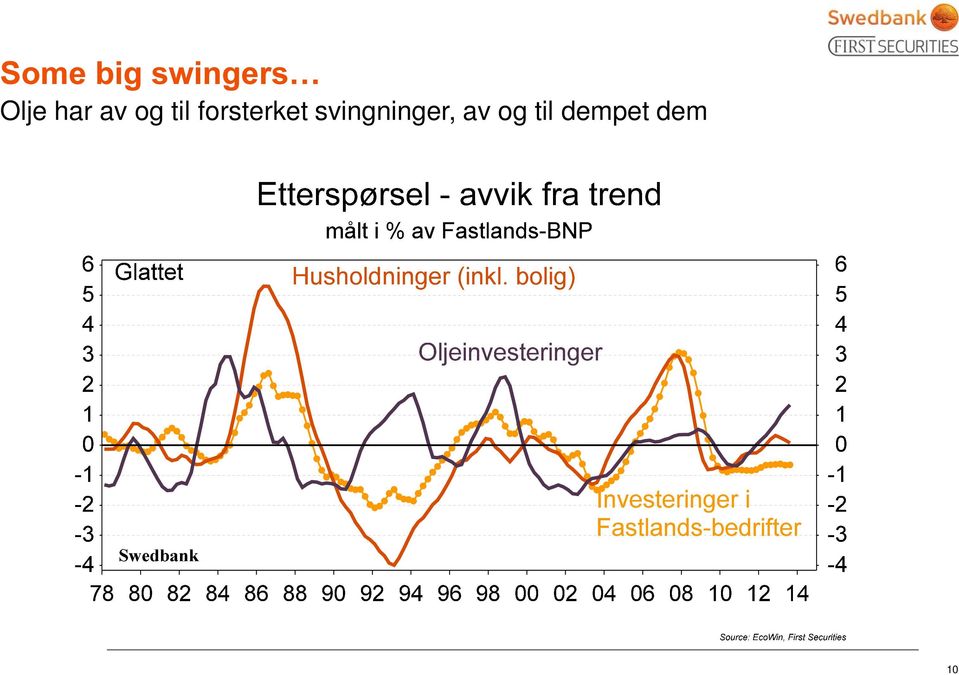 svingninger, av