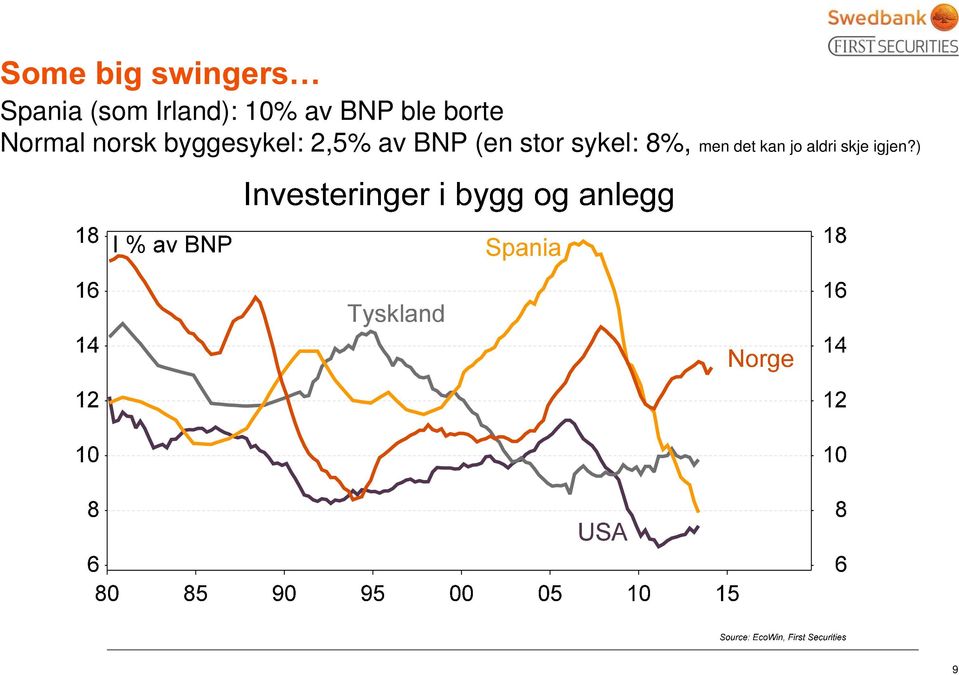 byggesykel: 2,5% av BNP (en stor