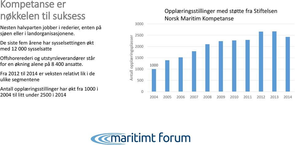 Fra 2012 til 2014 er veksten relativt lik i de ulike segmentene Antall opplæringsstillinger har økt fra 1000 i 2004 til litt under 2500 i 2014 3000