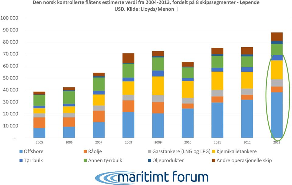 Kilde: Lloyds/Menon l 90 000 80 000 70 000 60 000 50 000 40 000 30 000 20 000 10 000-2005