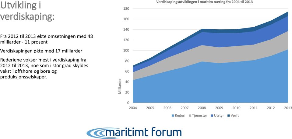 grad skyldes vekst i offshore og bore og produksjonsselskaper.