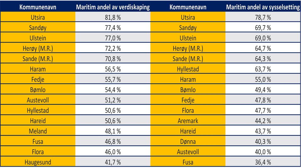 ) 72,2 % Herøy (M.R.