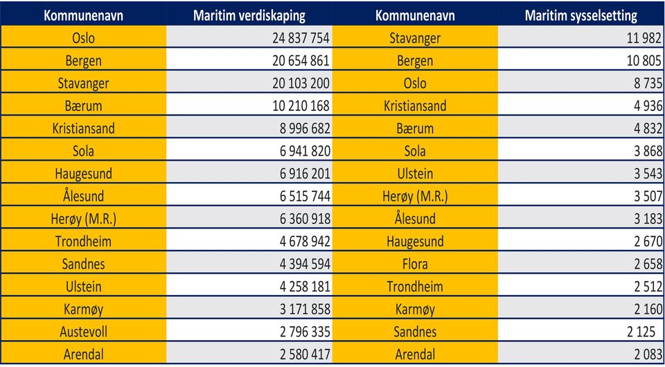916 201 Ulstein 3 543 Ålesund 6 515 744 Herøy (M.R.