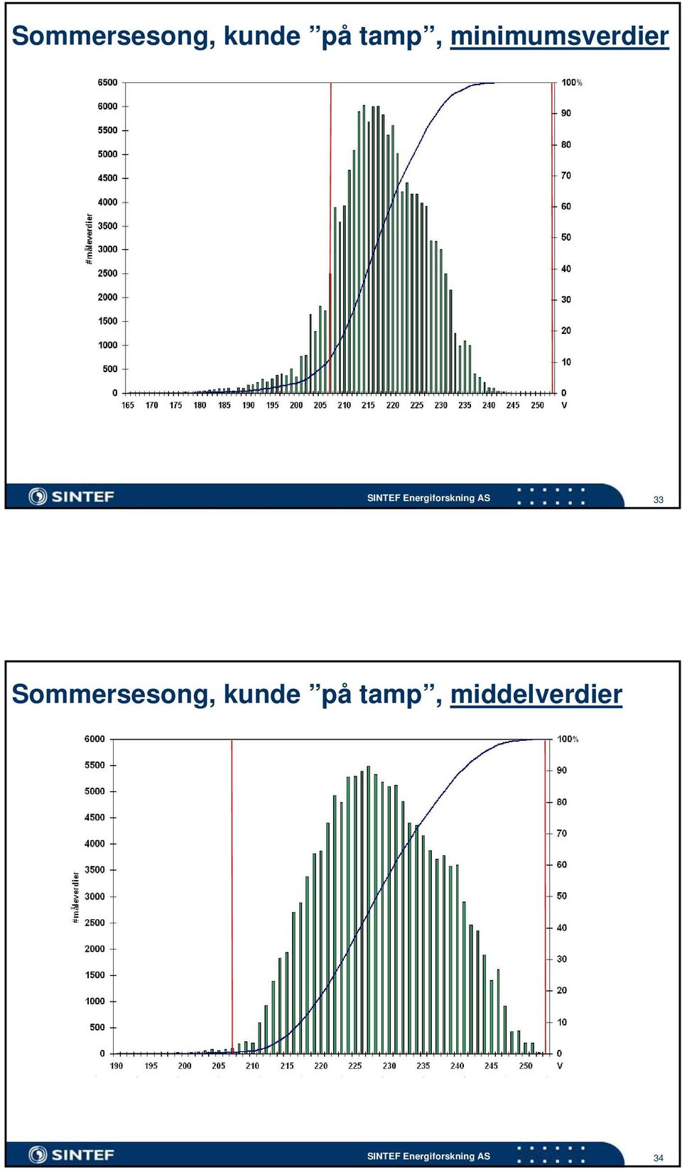 Energiforskning AS 33  middelverdier