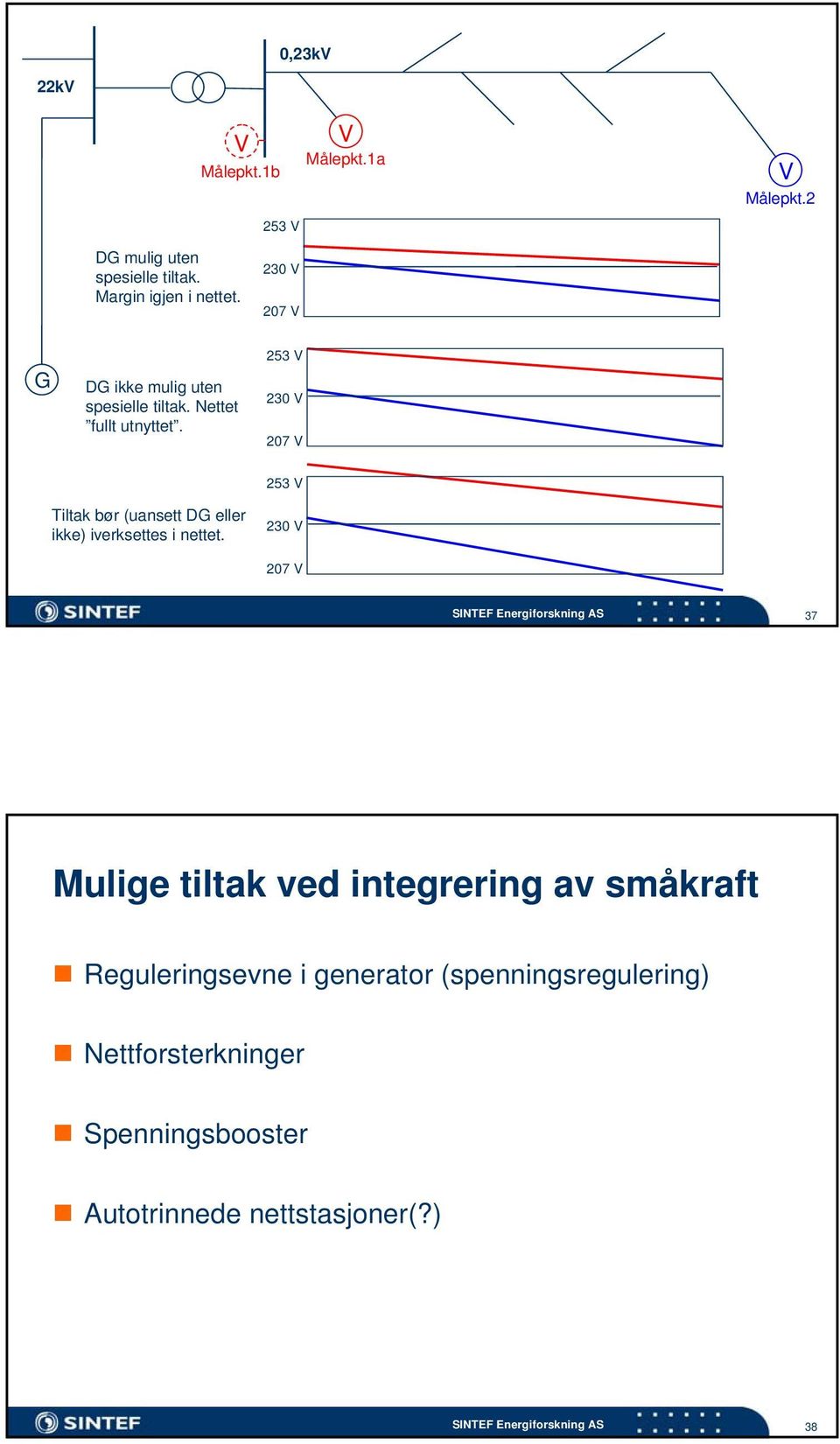 253 230 207 253 Tiltak bør (uansett DG eller ikke) iverksettes i nettet.