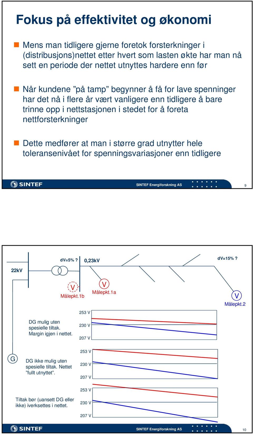 man i større grad utnytter hele toleransenivået for spenningsvariasjoner enn tidligere SINTEF Energiforskning AS 9 22k d=5%? d=15%? 0,23k Målepkt.1a Målepkt.1b 253 Målepkt.