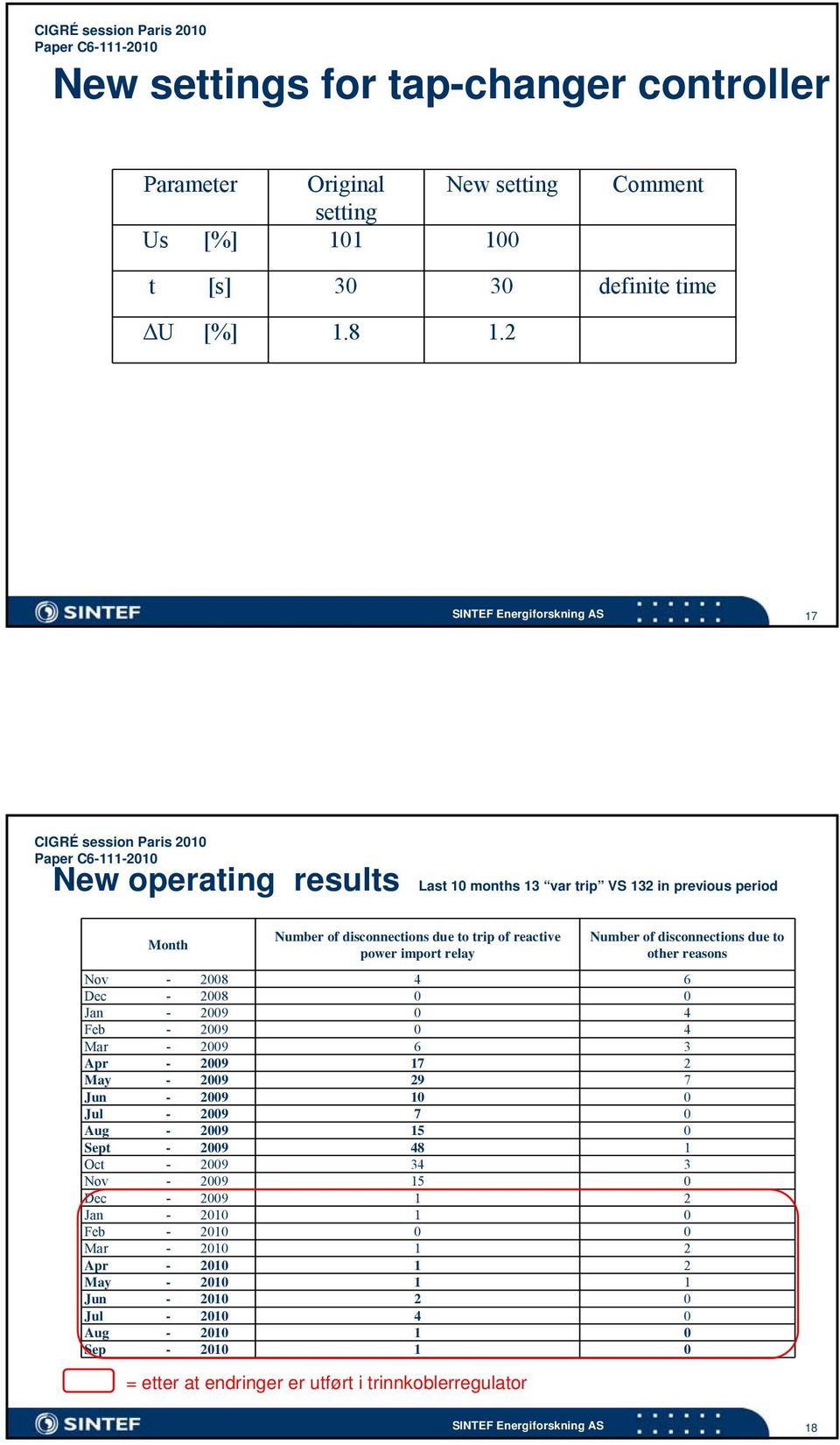 reactive power import relay Number of disconnections due to other reasons Nov - 2008 4 6 Dec - 2008 0 0 Jan - 2009 0 4 Feb - 2009 0 4 Mar - 2009 6 3 Apr - 2009 17 2 May - 2009 29 7 Jun - 2009 10 0