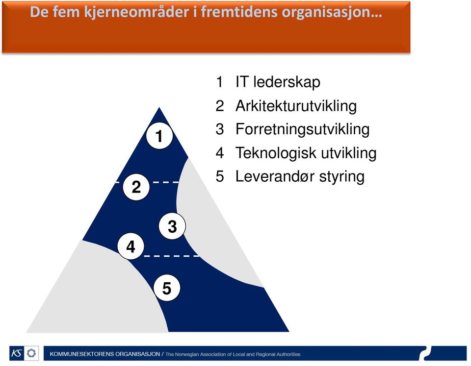 Arkitekturutvikling 3