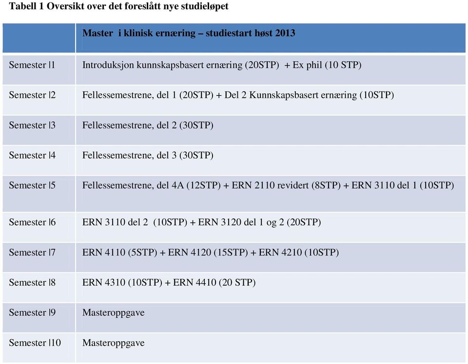 del 3 (30STP) Semester 5 Fellessemestrene, del 4A (12STP) + ERN 2110 revidert (8STP) + ERN 3110 del 1 (10STP) Semester 6 ERN 3110 del 2 (10STP) + ERN 3120 del 1 og 2