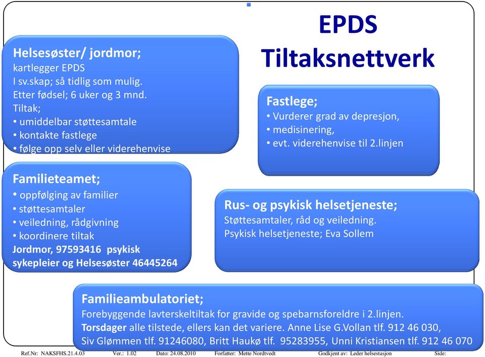 linjen Familieteamet; oppfølging av familier støttesamtaler veiledning, rådgivning koordinere tiltak Jordmor, 97593416 psykisk sykepleier og Helsesøster 46445264 46445264 Rus-og psykisk