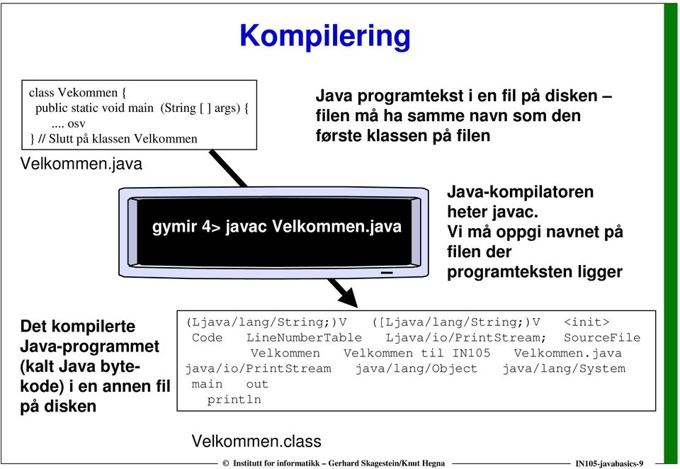 Vi må oppgi navnet på filen der programteksten ligger Det kompilerte Java-programmet (kalt Java bytekode) i en annen fil på disken (Ljava/lang/String;)V