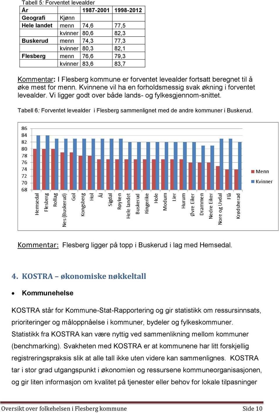 Vi ligger godt over både lands- og fylkesgjennom-snittet. Tabell 6: Forventet levealder i Flesberg sammenlignet med de andre kommuner i Buskerud.