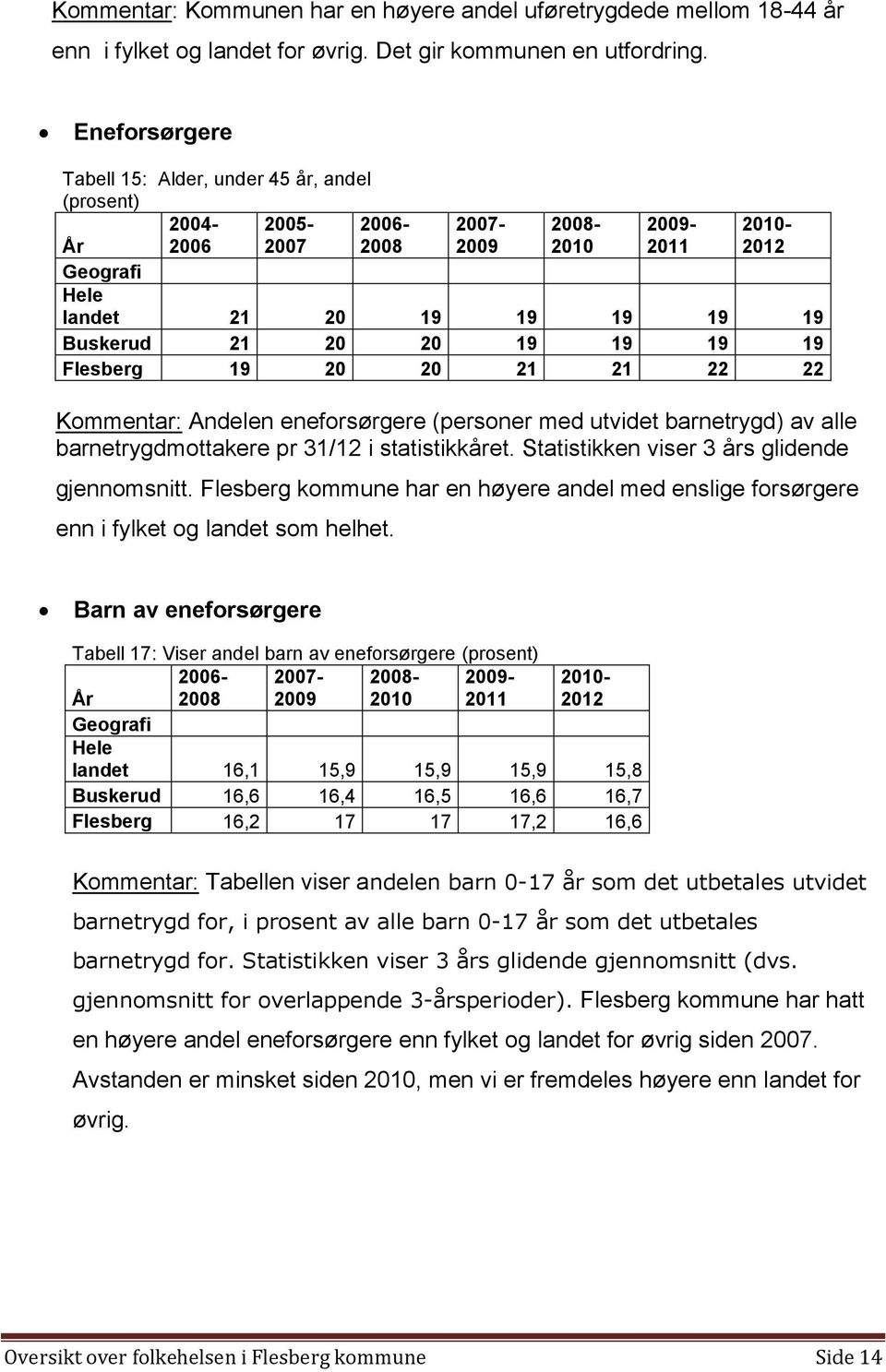 19 19 Flesberg 19 20 20 21 21 22 22 Kommentar: Andelen eneforsørgere (personer med utvidet barnetrygd) av alle barnetrygdmottakere pr 31/12 i statistikkåret.