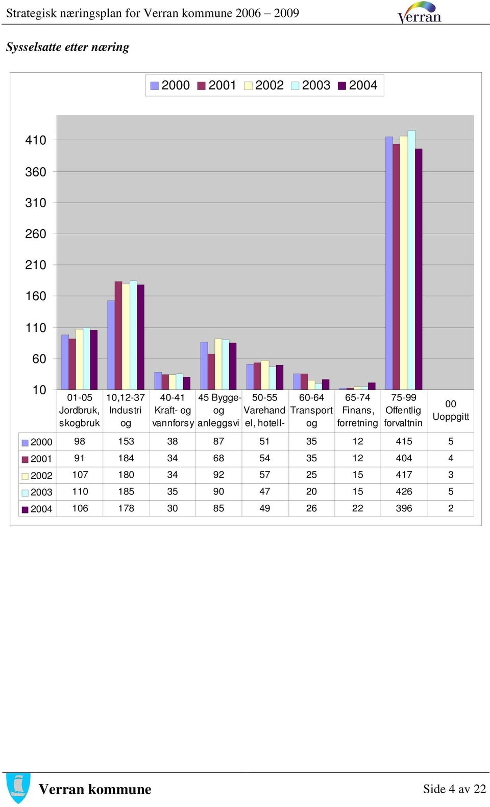 forretning 75-99 Offentlig forvaltnin 00 Uoppgitt 2000 98 153 38 87 51 35 12 415 5 2001 91 184 34 68 54 35 12 404 4 2002