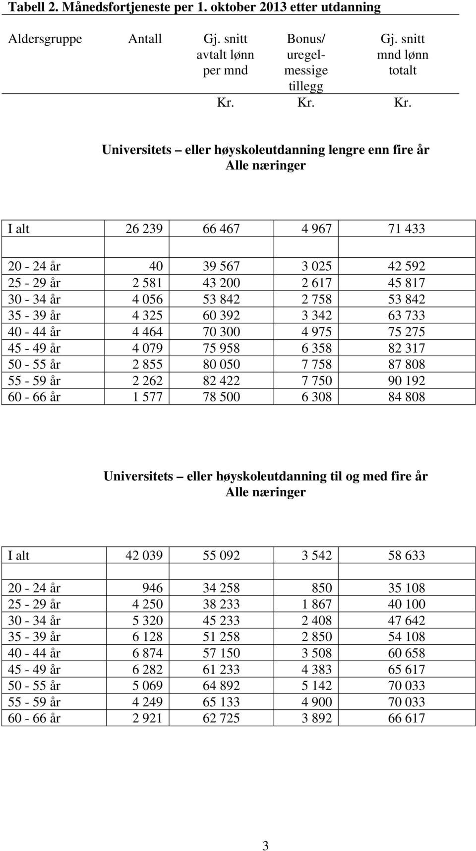 Universitets eller høyskoleutdanning lengre enn fire år Alle næringer I alt 26 239 66 467 4 967 71 433 20-24 år 40 39 567 3 025 42 592 25-29 år 2 581 43 200 2 617 45 817 30-34 år 4 056 53 842 2 758