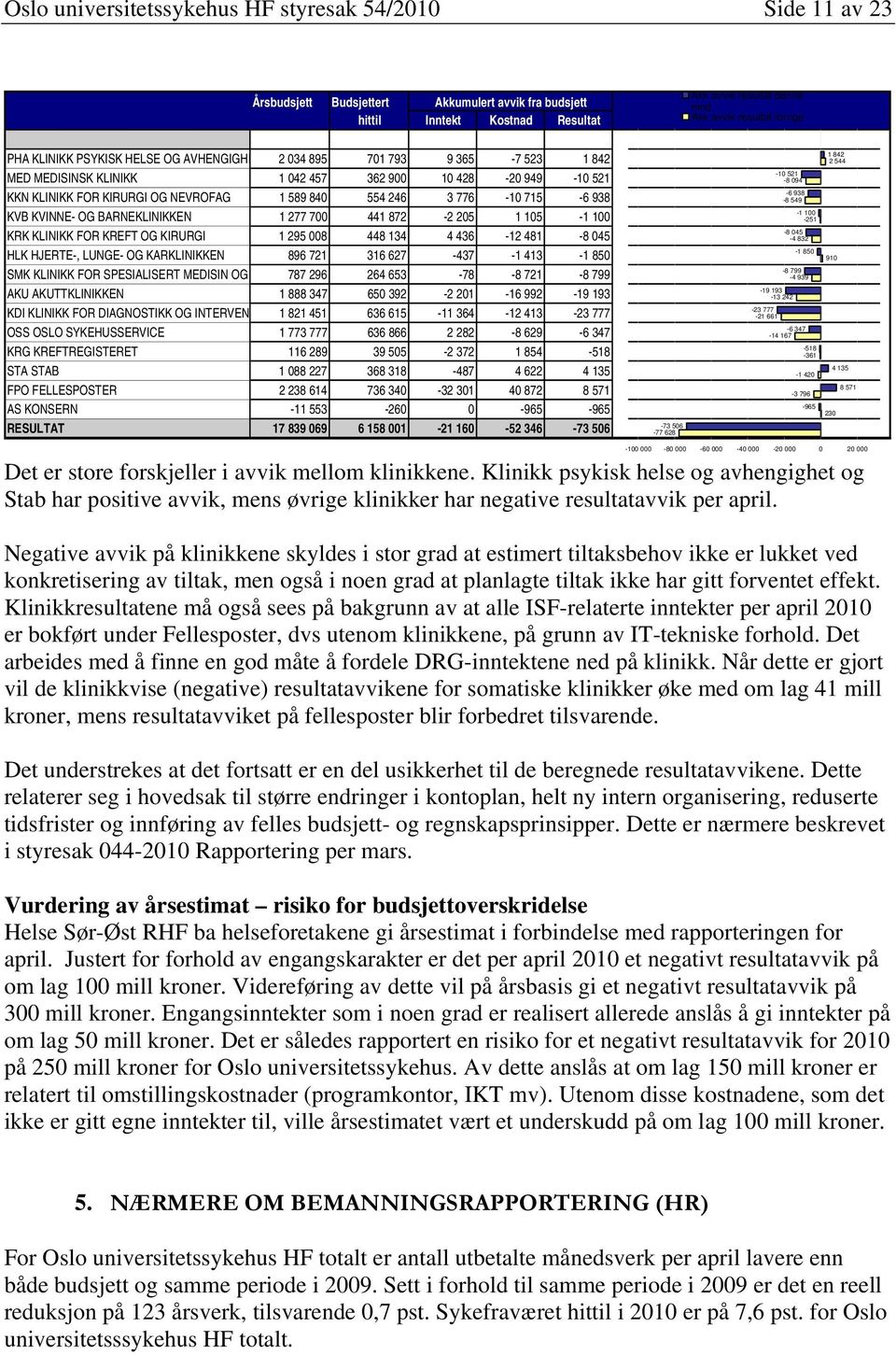 3 776-10 715-6 938 KVB KVINNE- OG BARNEKLINIKKEN 1 277 700 441 872-2 205 1 105-1 100 KRK KLINIKK FOR KREFT OG KIRURGI 1 295 008 448 134 4 436-12 481-8 045 HLK HJERTE-, LUNGE- OG KARKLINIKKEN 896 721