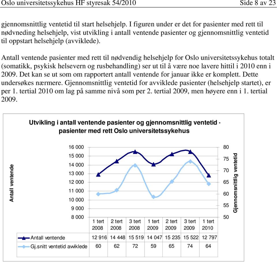 An ventende pasienter med rett til nødvendig helsehjelp for Oslo universitetssykehus totalt (somatikk, psykisk helsevern og rusbehandling) ser ut til å være noe lavere hittil i 2010 enn i 2009.