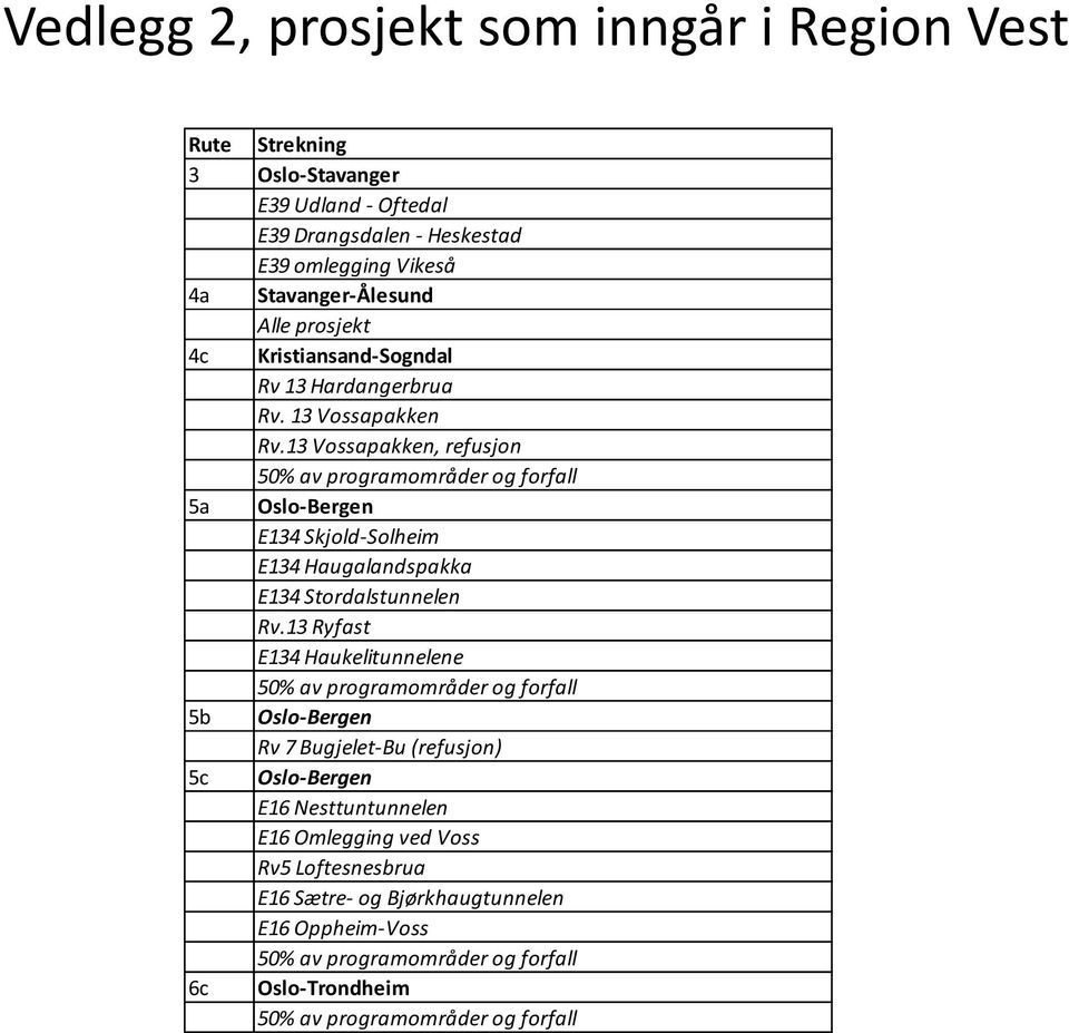 13 Vossapakken, refusjon 50% av programområder og forfall 5a Oslo-Bergen E134 Skjold-Solheim E134 Haugalandspakka E134 Stordalstunnelen Rv.