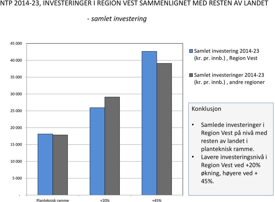 ), Region Vest 35 000 Samlet investeringer 2014-23 (kr. pr. innb.