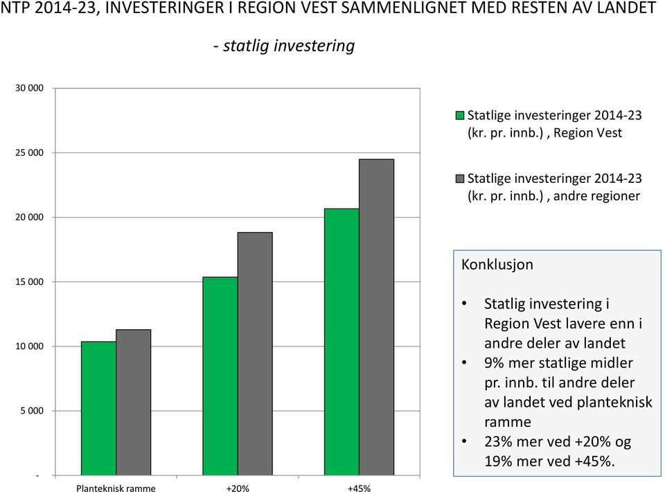 ), Region Vest ), andre regioner 15 000 10 000 5 000 - Planteknisk ramme +20% +45% Konklusjon Statlig investering i Region