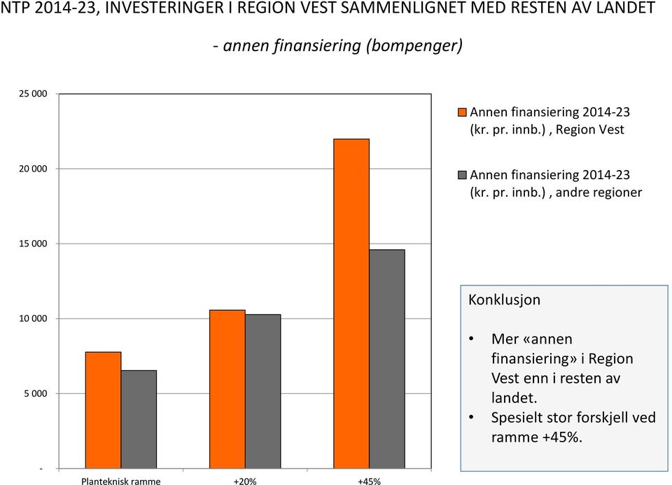 ), Region Vest 20 000 Annen finansiering 2014-23 (kr. pr. innb.