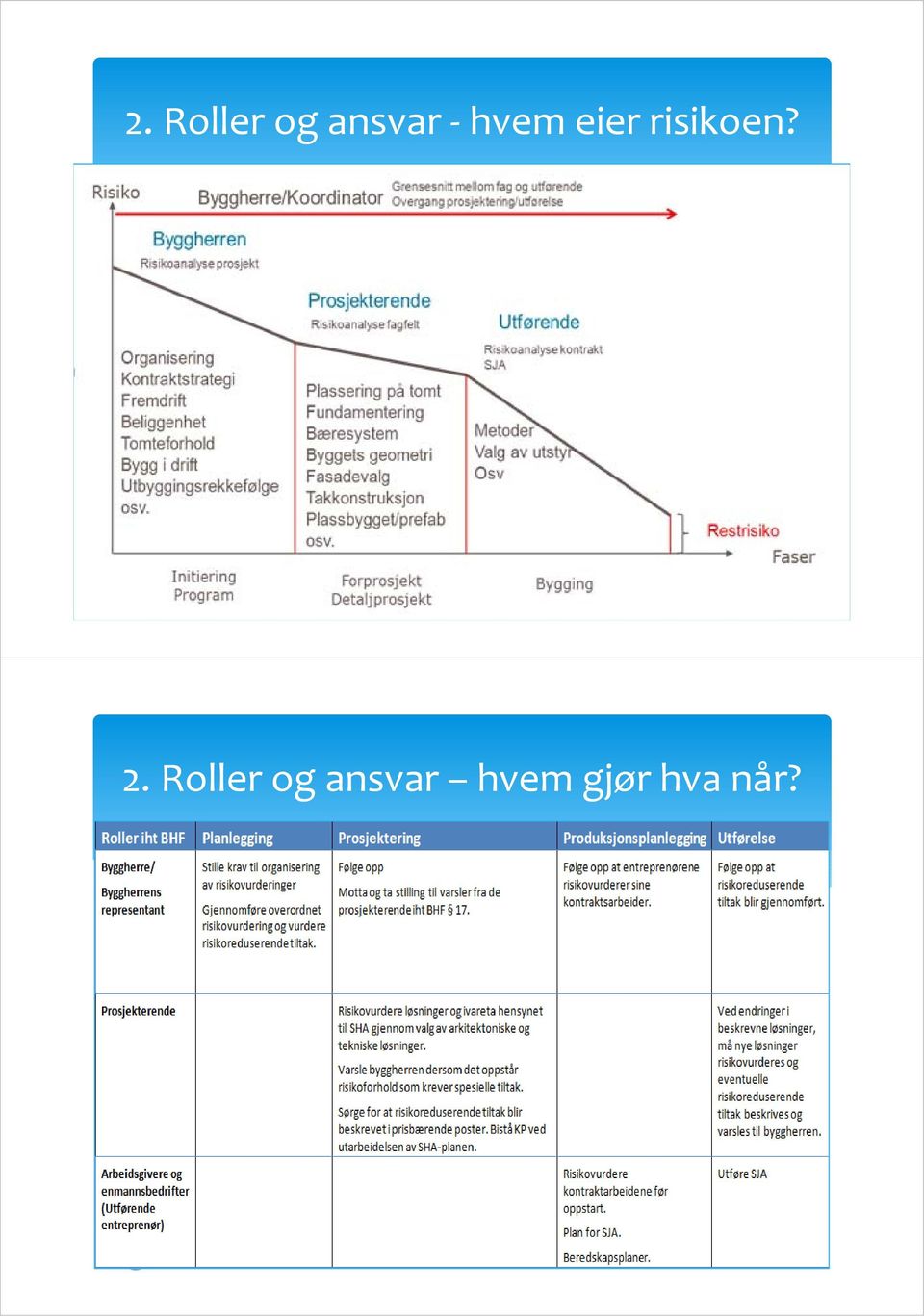 hvem gjør hva når?