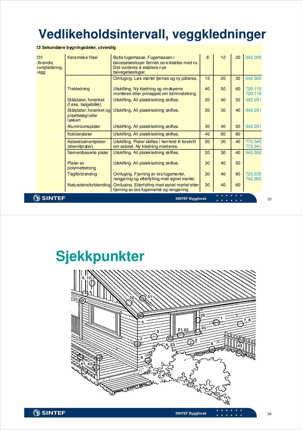 305 Trekledning Utskifting. Ny kledning og vindsperre monteres etter prinsippet om totrinnstetning. 40 50 60 720.115 720.116 Stålplater, forsinket Utskifting. All platekledning skiftes. 20 40 50 542.