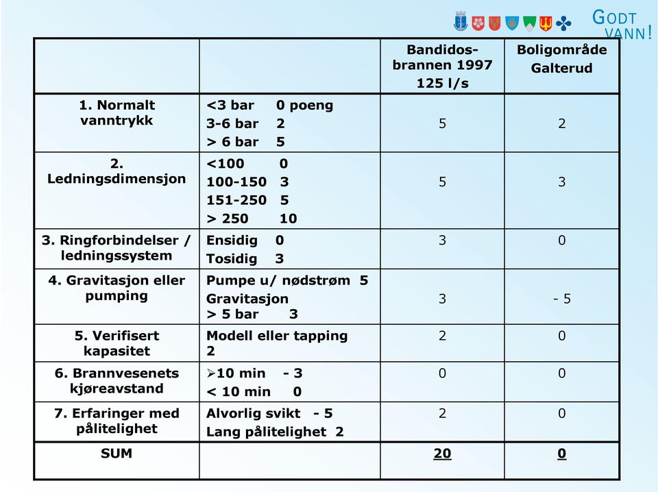 Gravitasjon eller pumping Pumpe u/ nødstrøm 5 Gravitasjon > 5 bar 3 3-5 5.