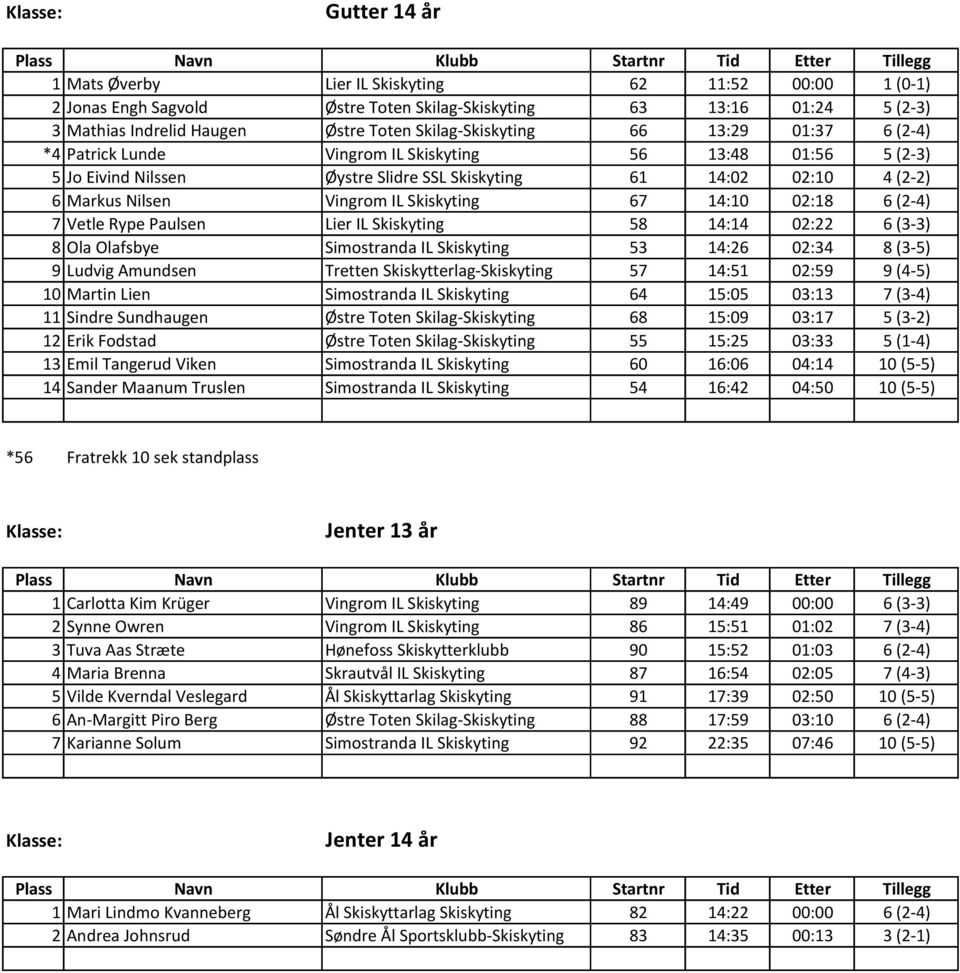 14:10 02:18 6 (2-4) 7 Vetle Rype Paulsen Lier IL Skiskyting 58 14:14 02:22 6 (3-3) 8 Ola Olafsbye Simostranda IL Skiskyting 53 14:26 02:34 8 (3-5) 9 Ludvig Amundsen Tretten Skiskytterlag-Skiskyting