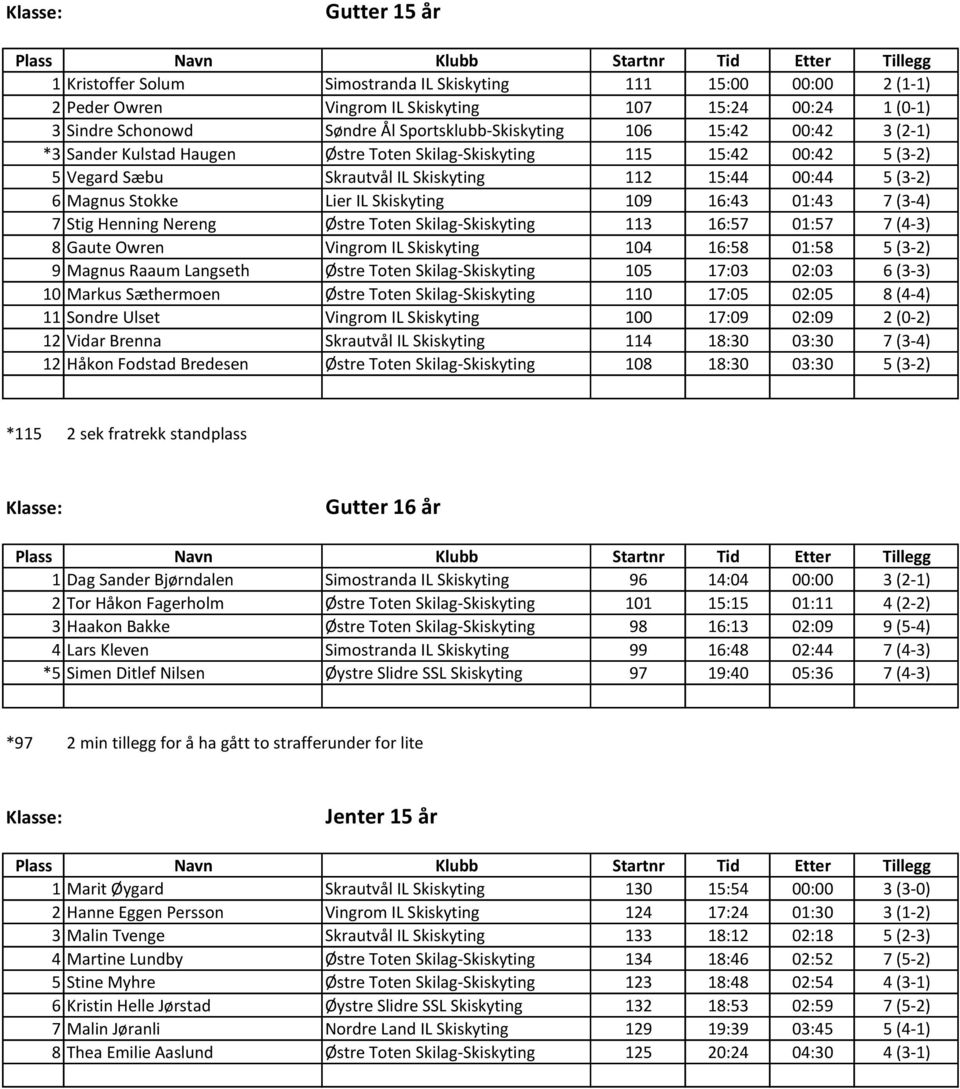 16:43 01:43 7 (3-4) 7 Stig Henning Nereng Østre Toten Skilag-Skiskyting 113 16:57 01:57 7 (4-3) 8 Gaute Owren Vingrom IL Skiskyting 104 16:58 01:58 5 (3-2) 9 Magnus Raaum Langseth Østre Toten