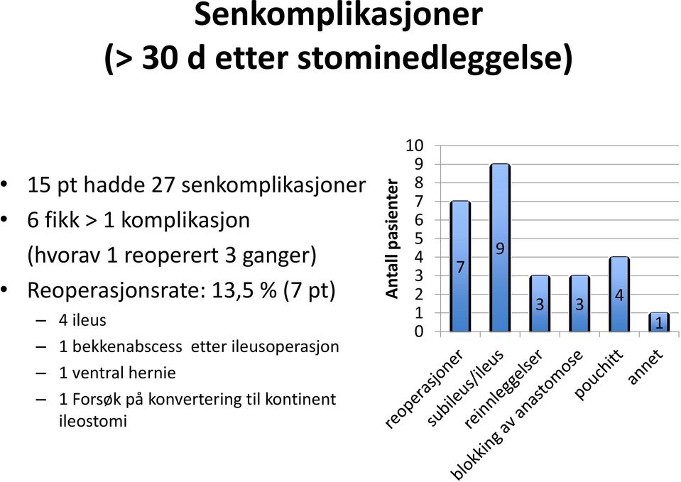 Reoperasjonsrate: 13,5 % (7 pt) 4 ileus 1 bekkenabscess etter ileusoperasjon 10 9