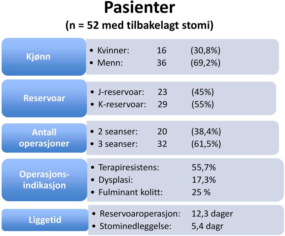 (55%) 2 seanser: 20 (38,4%) 3 seanser: 32 (61,5%) Terapiresistens: 55,7% Dysplasi: