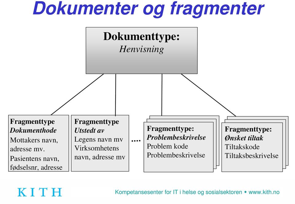 Pasientens navn, fødselsnr, adresse Fragmenttype Utstedt av Legens navn mv