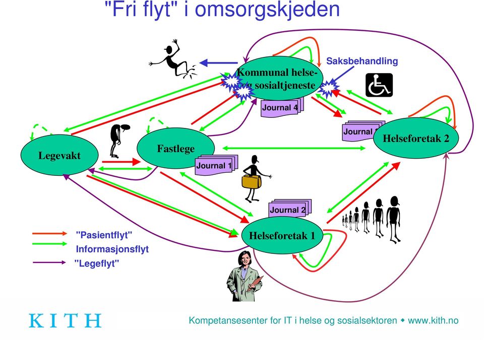 Legevakt Fastlege Journal 1 Journal 3 Helseforetak 2