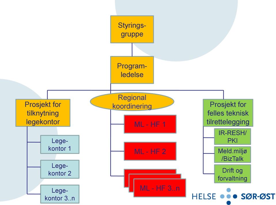 .n Regional koordinering ML - HF 1 ML - HF 2 ML - HF 3..n ML - HF 3.