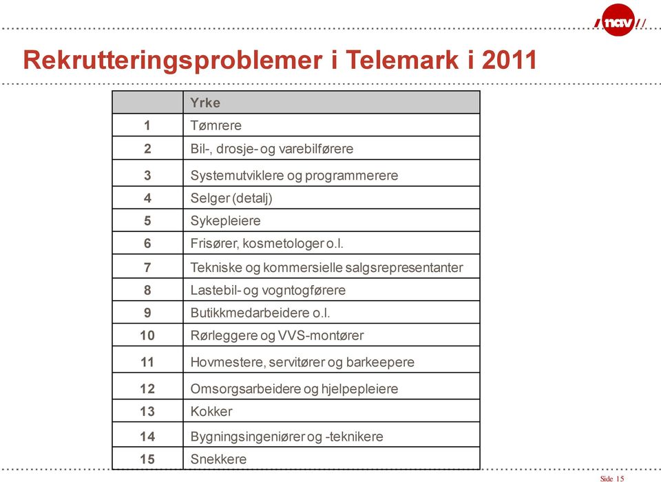 er (detalj) 5 Sykepleiere 6 Frisører, kosmetologer o.l. 7 Tekniske og kommersielle salgsrepresentanter 8 Lastebil- og vogntogførere 9 Butikkmedarbeidere o.