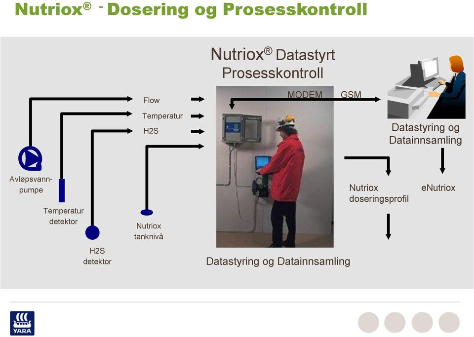 Datainnsamling Avløpsvannpumpe Temperatur detektor Nutriox