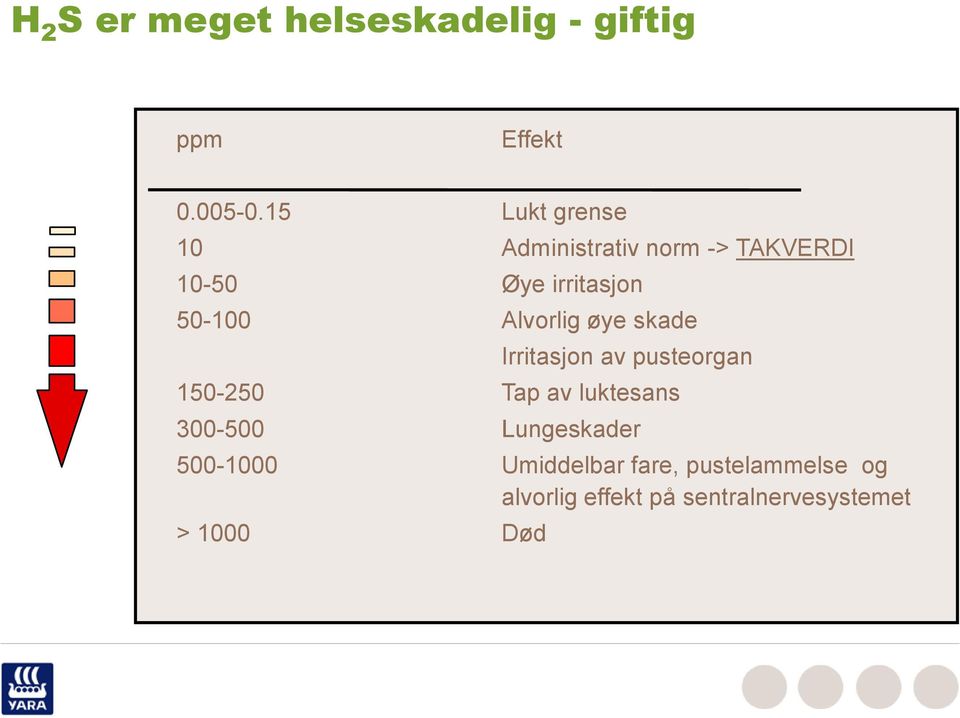 Alvorlig øye skade Irritasjon av pusteorgan 150-250 Tap av luktesans 300-500