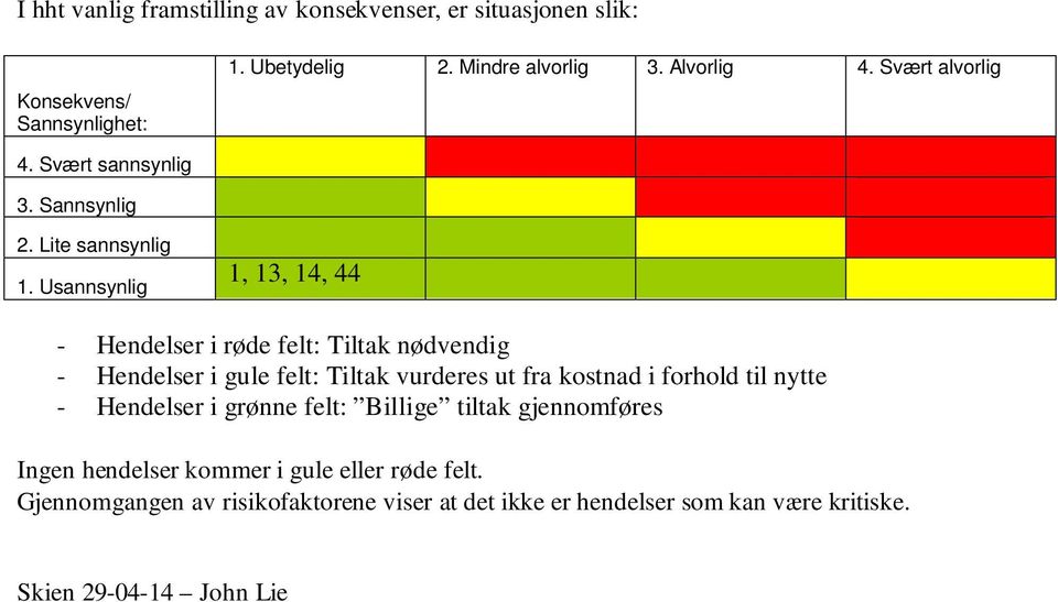 Usannsynlig 1, 13, 14, 44 - Hendelser i røde felt: Tiltak nødvendig - Hendelser i gule felt: Tiltak vurderes ut fra kostnad i forhold til