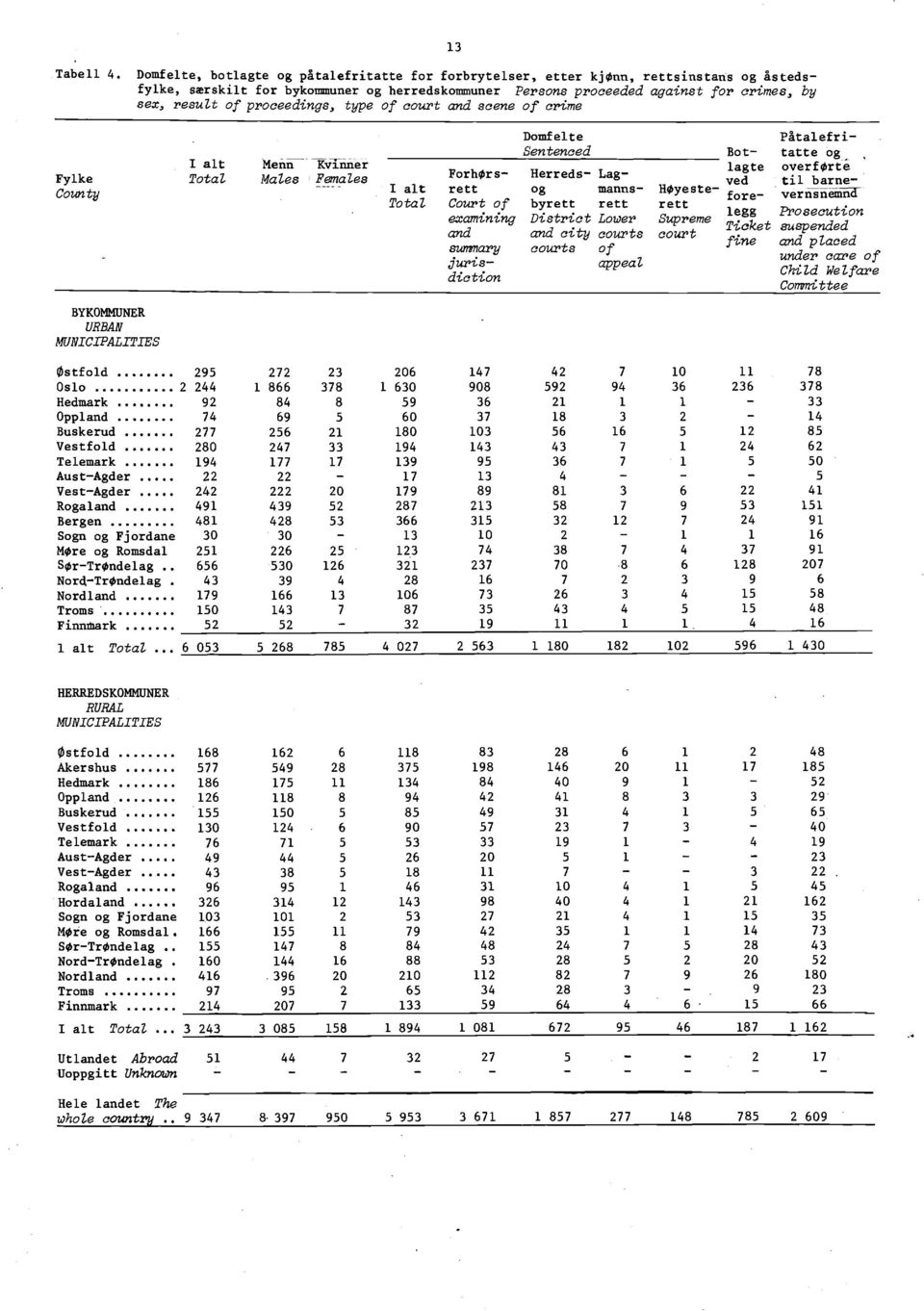 proceedings, type of court and scene of crime Fylke County BYKOMMUNER URBAN MUNICIPALITIES Domfelte Påtalefri Sentenced Bot tatte og Menn Kvinner Forhørsrett Herreds Lag lagte overførte Males females.