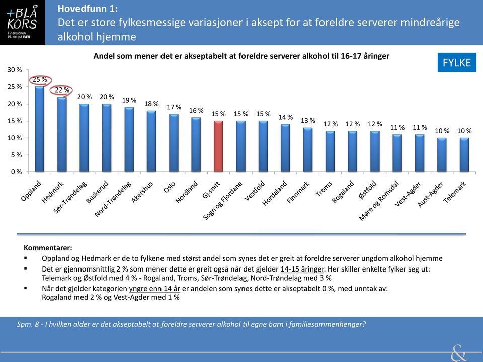 hjemme Det er gjennomsnittlig 2 % som mener dette er greit også når det gjelder 14-15 åringer.