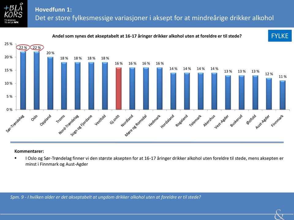 FYLKE 18 % 18 % 18 % 18 % 16 % 16 % 16 % 16 % 14 % 14 % 14 % 14 % 13 % 13 % 13 % 12 % 11 % 1 I Oslo og Sør-Trøndelag finner vi den største