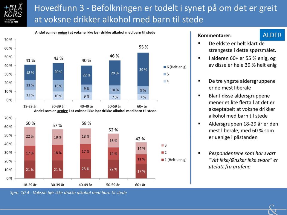 stede 6 57 % 58 % 52 % 22 % 18 % 18 % 16 % 42 % 17 % 18 % 17 % 14 % 14 % 11 % 21 % 21 % 23 % 22 % 17 % 18-29 år 30-39 år 40-49 år 50-59 år 60+ år Spm. 10.