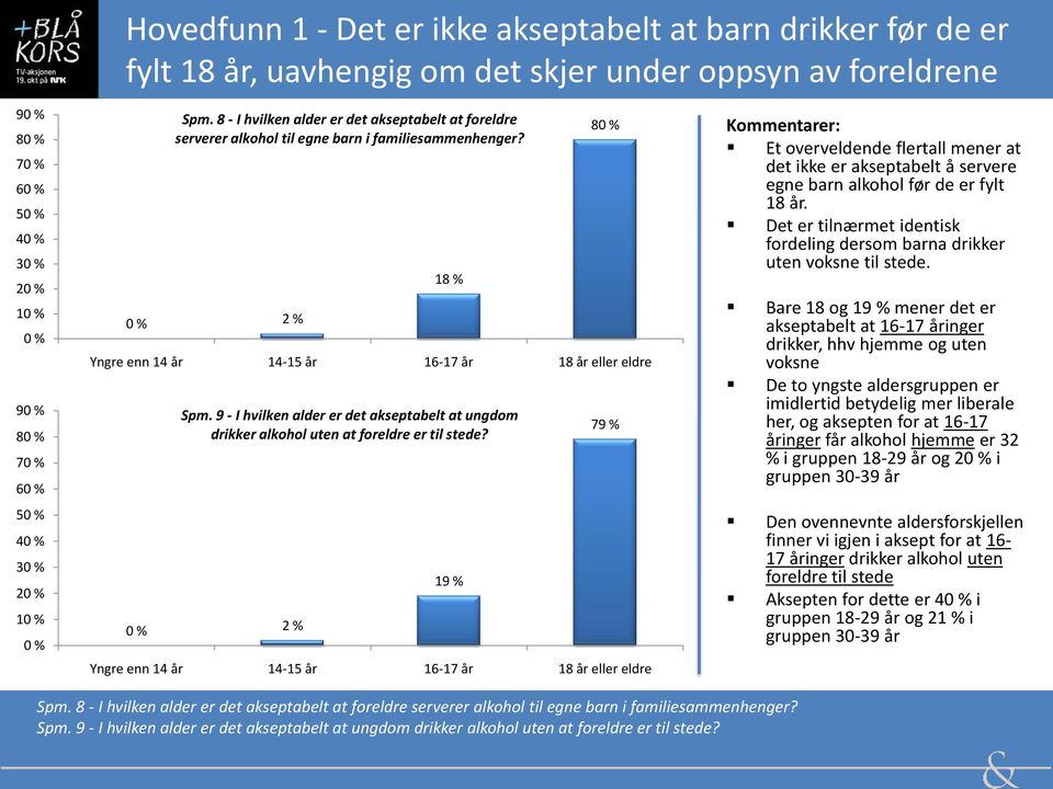 9 - I hvilken alder er det akseptabelt at ungdom drikker alkohol uten at foreldre er til stede?