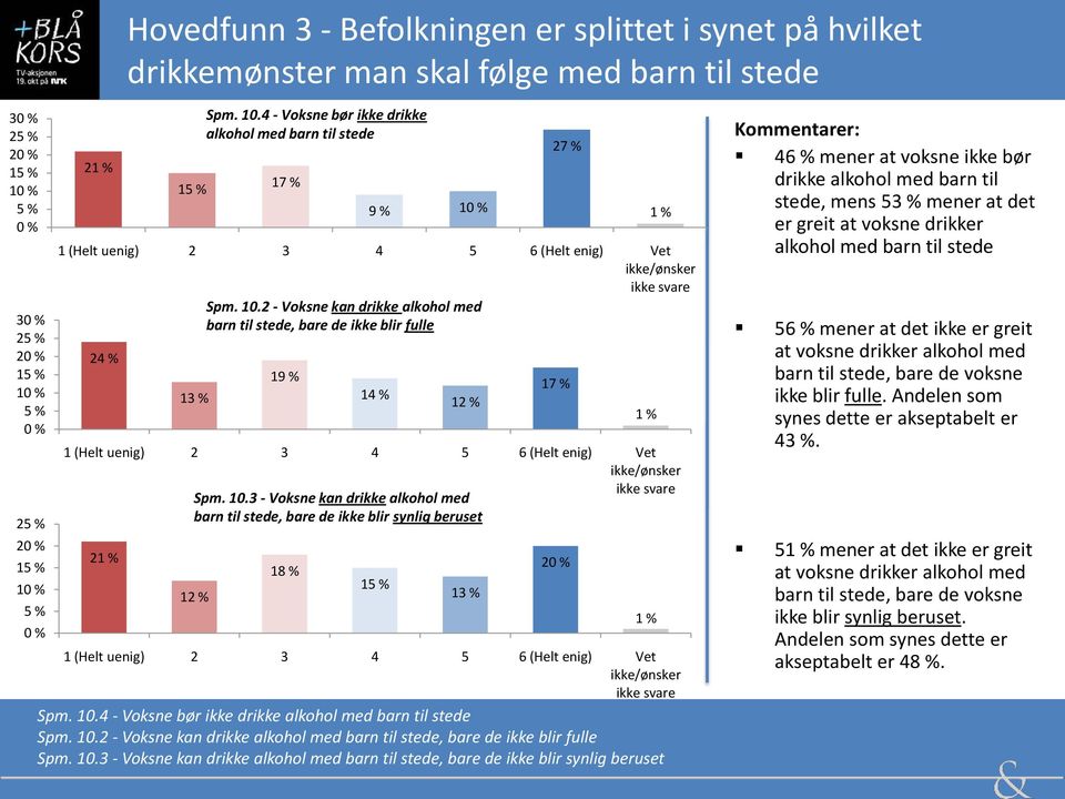 10.3 - Voksne kan drikke alkohol med barn til stede, bare de ikke blir synlig beruset 14 % 1 (Helt uenig) 2 3 4 5 6 (Helt enig) Vet ikke/ønsker Spm. 10.