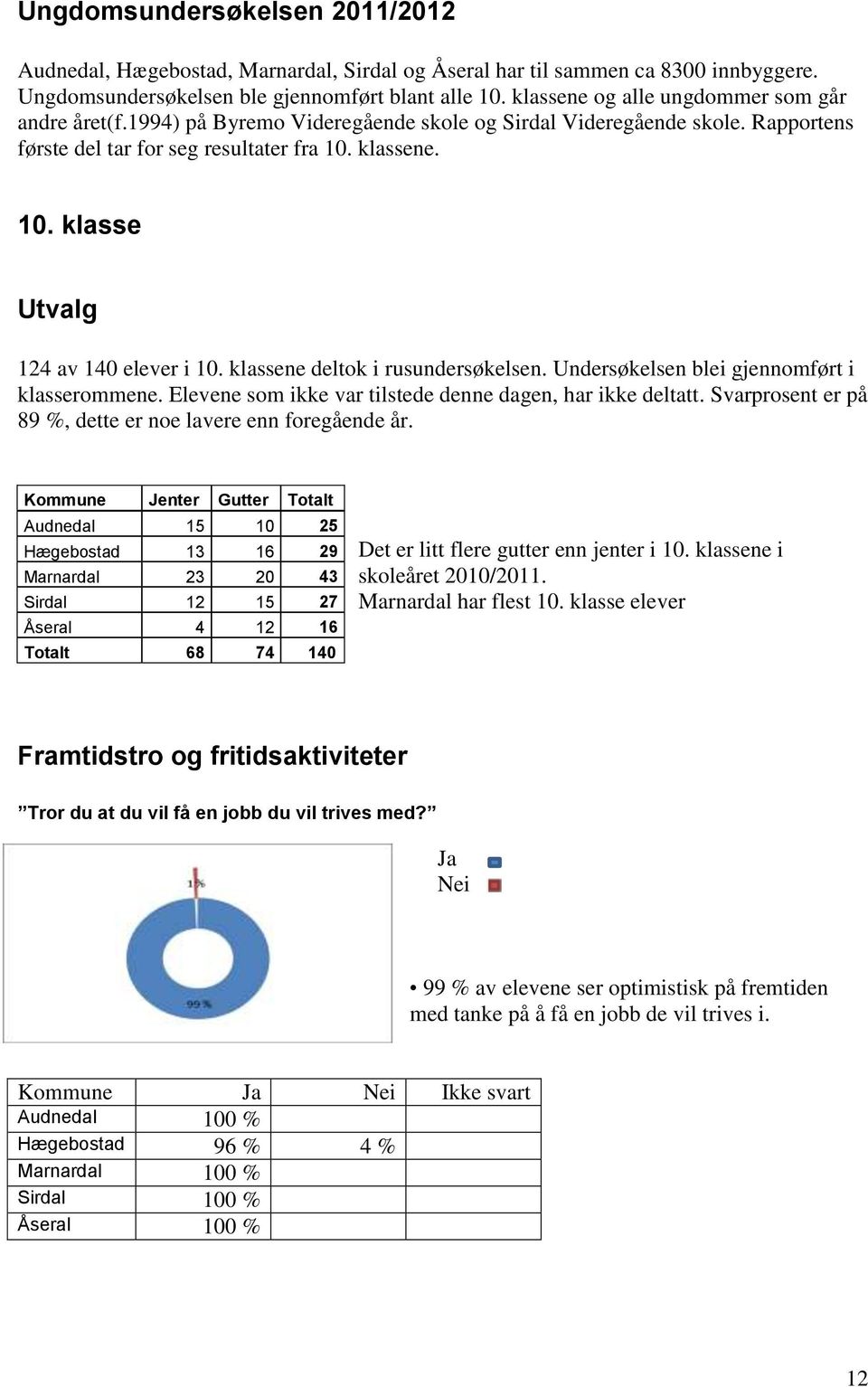 klassene. 10. klasse Utvalg 124 av 140 elever i 10. klassene deltok i rusundersøkelsen. Undersøkelsen blei gjennomført i klasserommene. Elevene som ikke var tilstede denne dagen, har ikke deltatt.