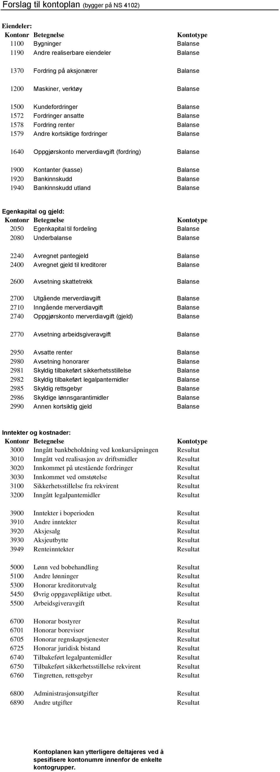 Balanse 1900 Kontanter (kasse) Balanse 1920 Bankinnskudd Balanse 1940 Bankinnskudd utland Balanse Egenkapital og gjeld: Kontonr Betegnelse Kontotype 2050 Egenkapital til fordeling Balanse 2080