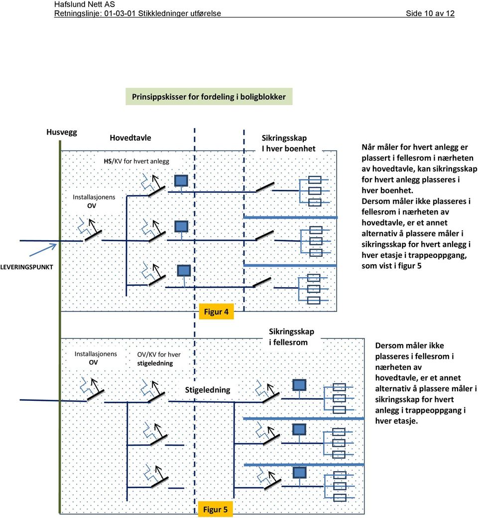 Dersom måler ikke plasseres i fellesrom i nærheten av hovedtavle, er et annet alternativ å plassere måler i sikringsskap for hvert anlegg i hver etasje i trappeoppgang, som vist i figur 5 Figur 4